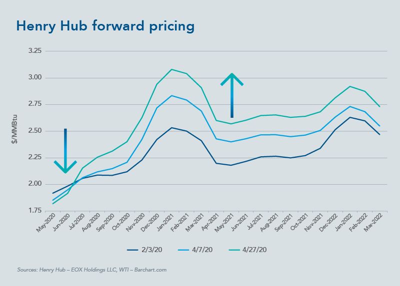 Henry Hub forward pricing