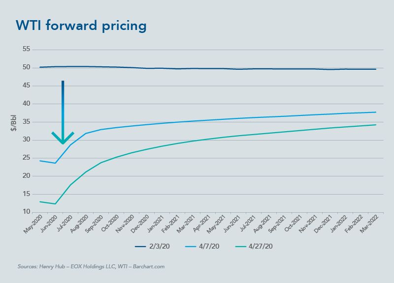 WTI forward pricing