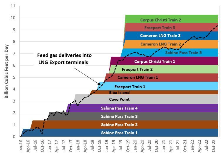 gas demand
