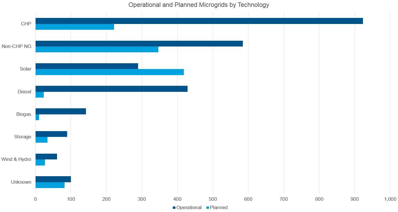 microgrid by technology