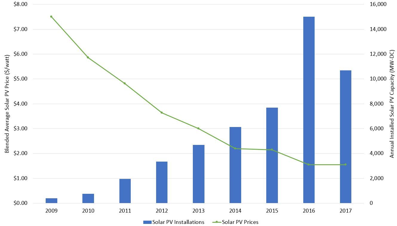 Annual Solar PV Installations and Blended Average PV Prices below