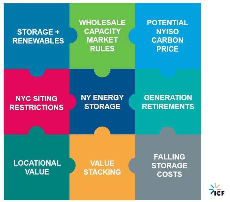 Figure 1 Opportunities to include battery storage in the New York energy market