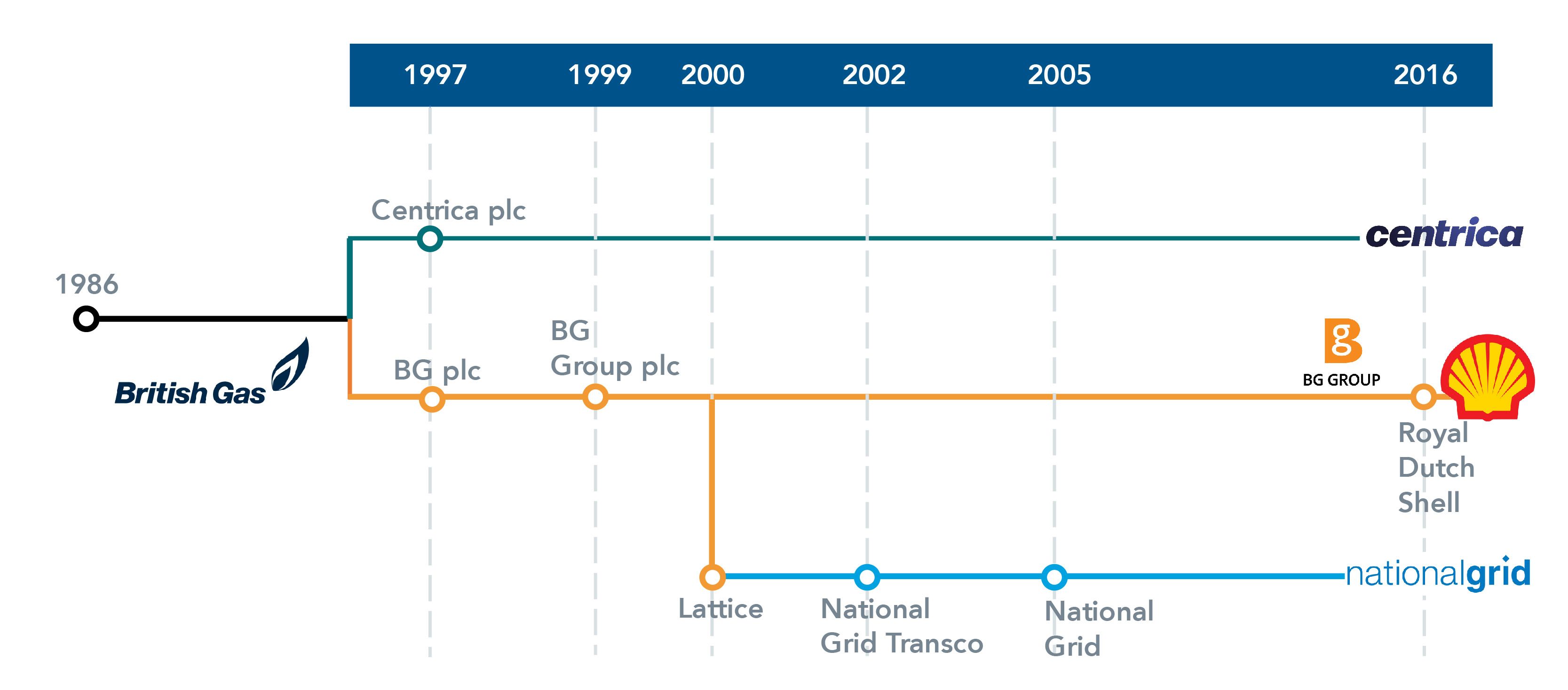 British Gas Demerger Table