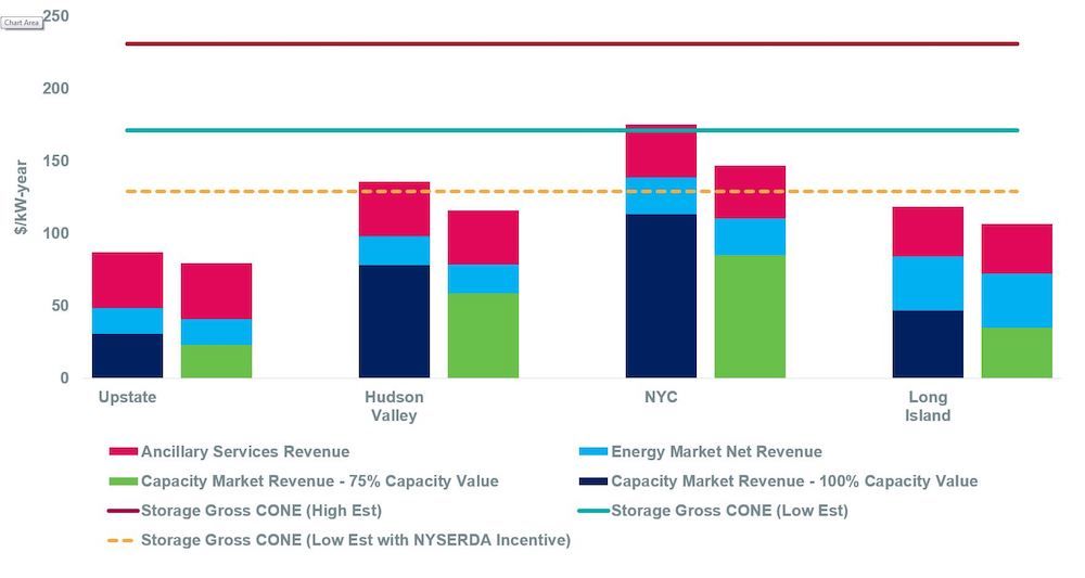 Figure 2-Estimated NYISO Storage Revenue vs Costs-web