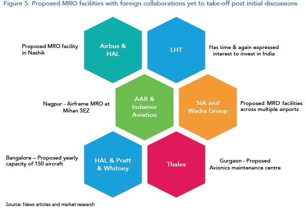 Proposed MRO facilities