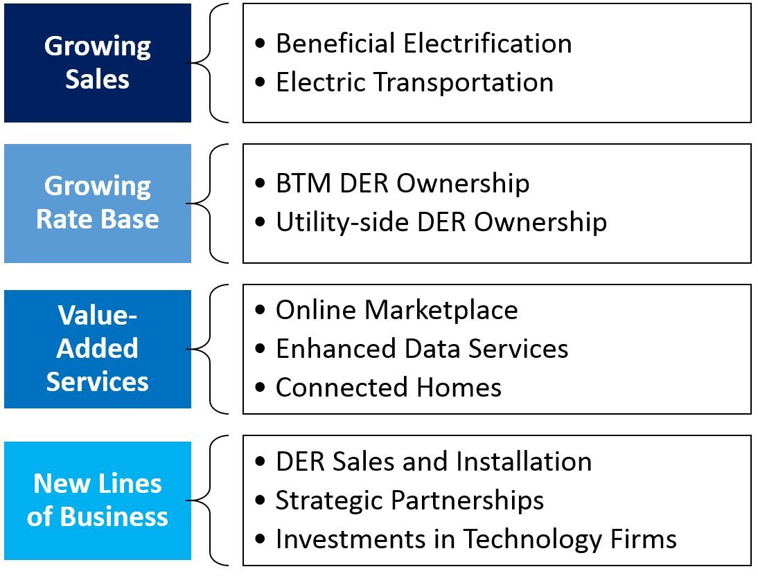 Exhibit 1 chart showing details on Growing Sales, Growing Rate Base,Value-added services, and New Lines of Business 
