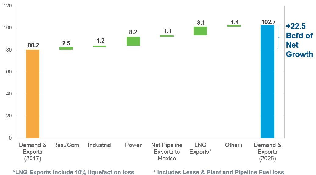 gas demand