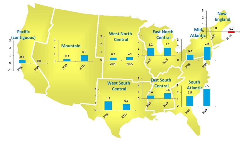 gas demand