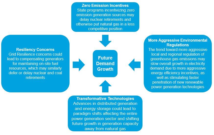 gas demand