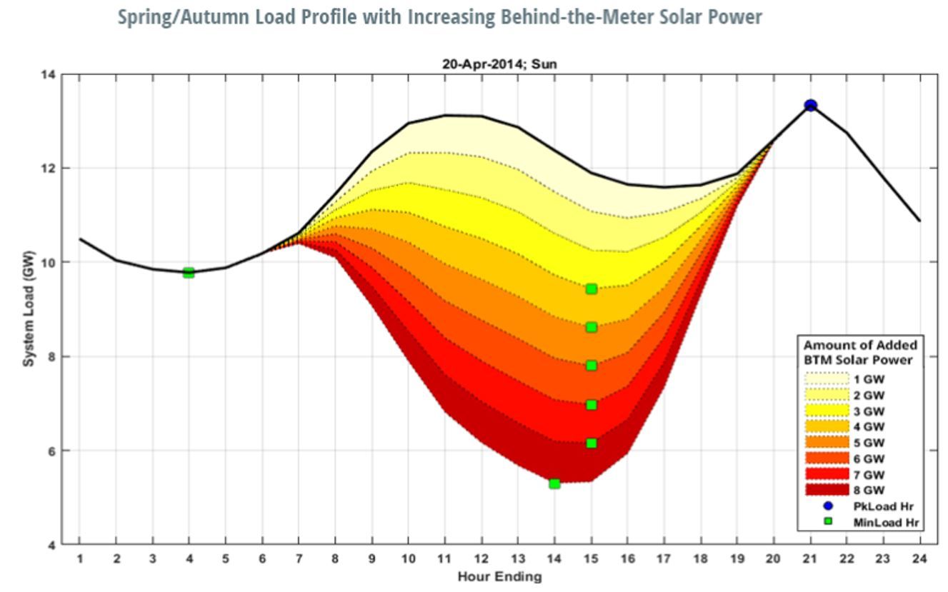 Spring-Autumn Load Profile ISO-NE