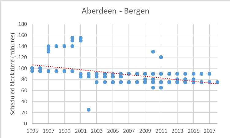 OTP Bergen