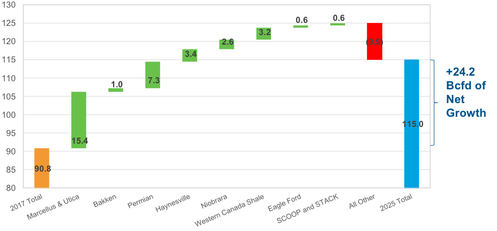 Change in North American Natural Gas Production