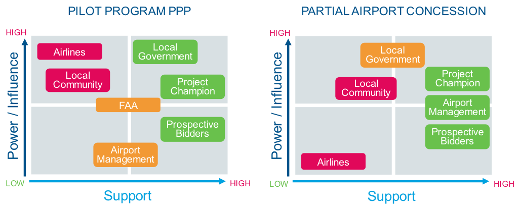 US airport privatization